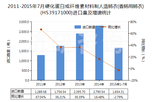 2011-2015年7月硬化蛋白或纖維素材料制人造腸衣(香腸用腸衣)(HS39171000)進口量及增速統(tǒng)計